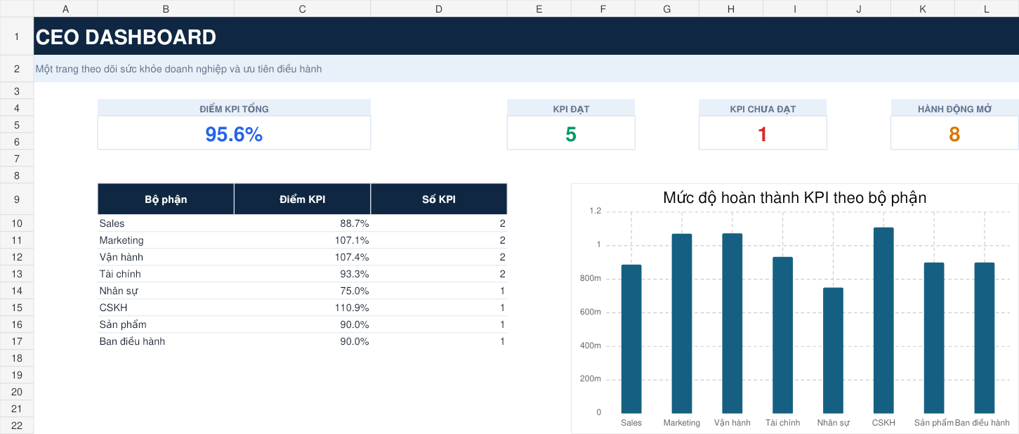 Ảnh xem trước thực tế của CEO Dashboard KPI Điều hành