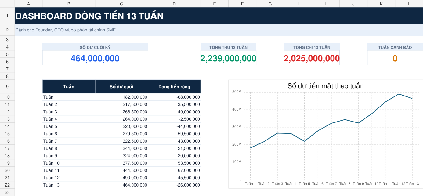 Ảnh xem trước thực tế của Dashboard Dòng tiền 13 tuần